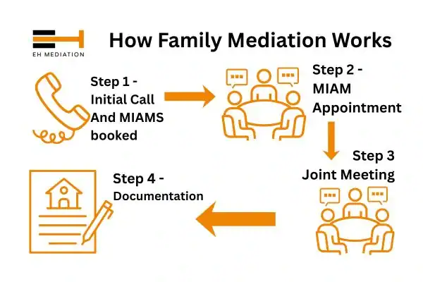 EH mediation - family mediation Bournemouth process